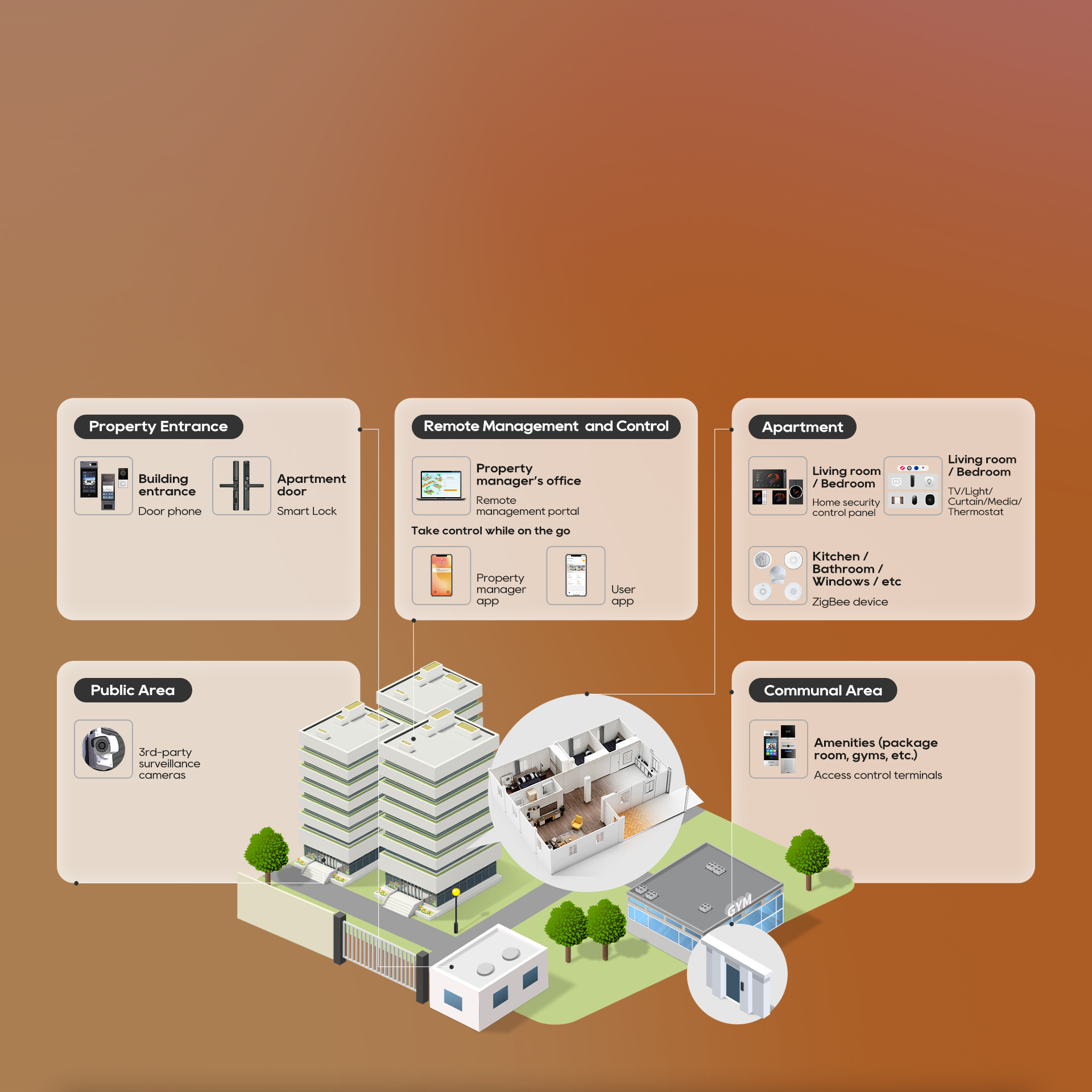 Topluluk ve site yönetimi çözümleri