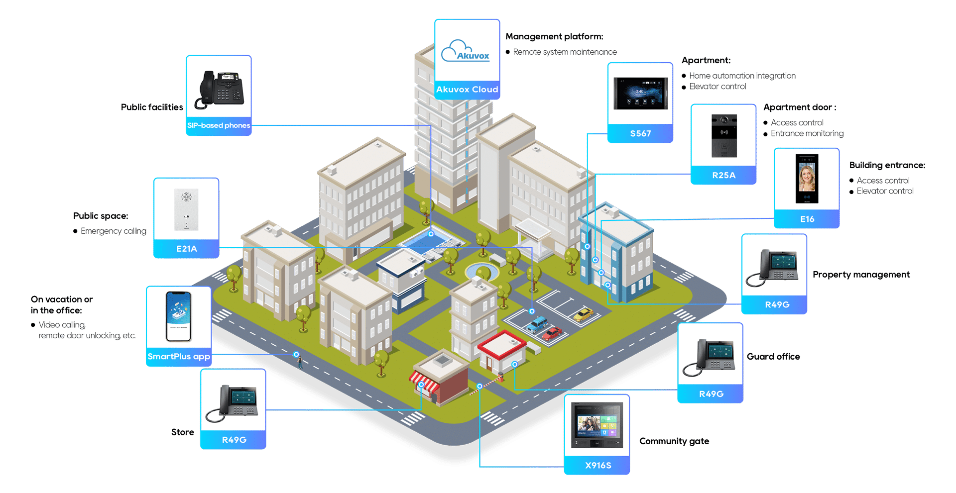 Konut odaklı apartman/site çözümleri